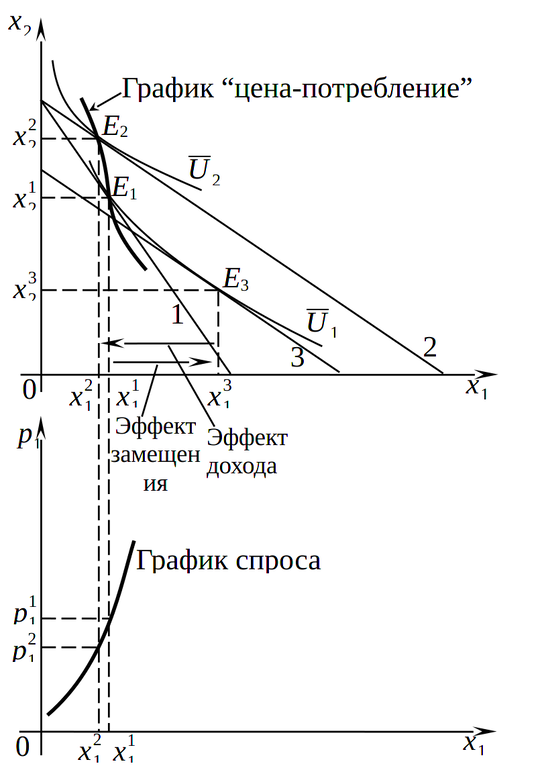 Спрос на товар Гиффена