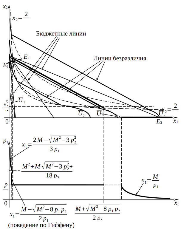 Графики &laquo;цена &ndash; потребление&raquo; и спроса при поведении по Гиффену