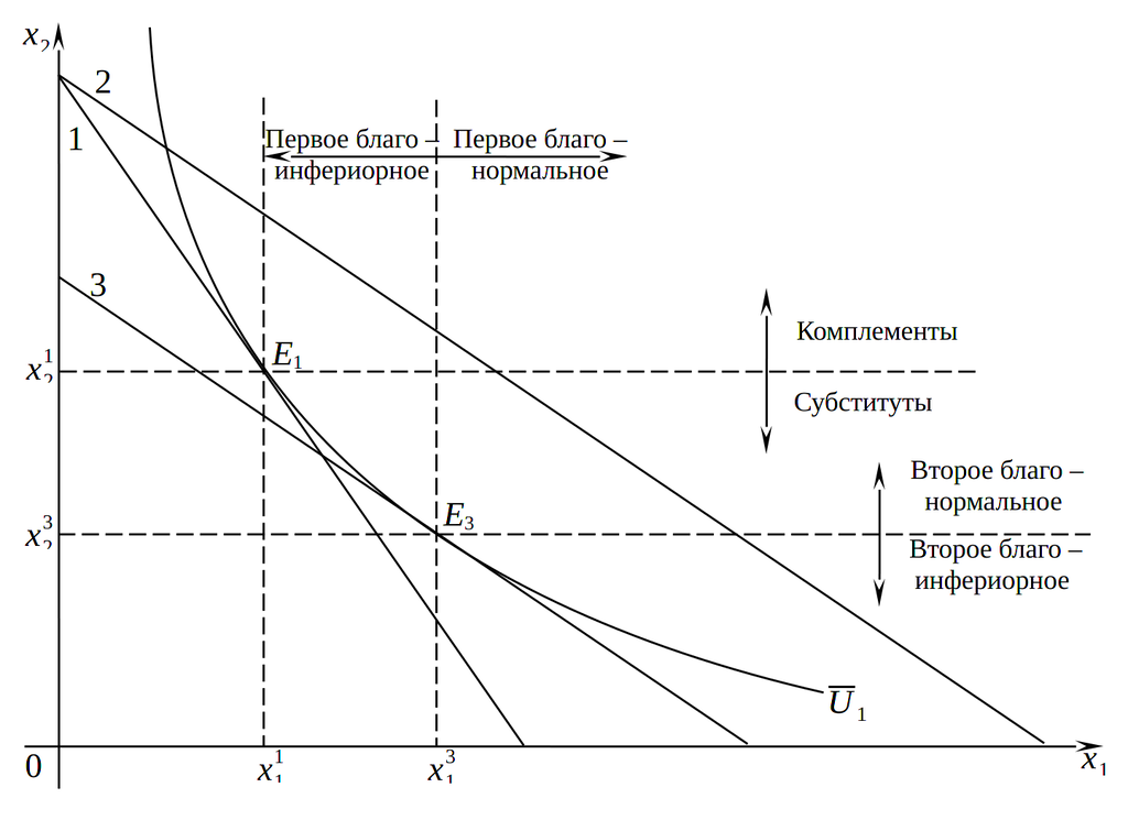 Типология благ при выполнении закона спроса (случай снижения цены первого блага)