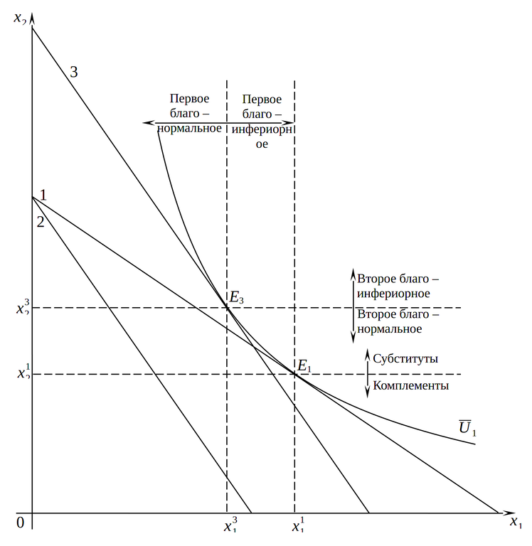Типология благ при выполнении закона спроса (случай повышения цены первого блага)