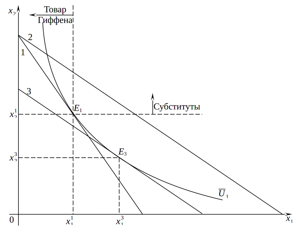 Типология благ: исключение из закона спроса (случай снижения цены первого блага)