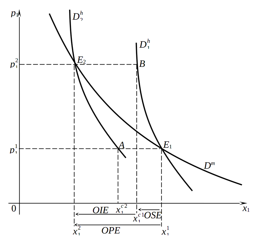 Кривые маршаллианского и хиксианского спроса для нормального блага (случай роста цены)