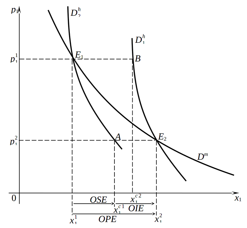 Кривые маршаллианского и хиксианского спроса для нормального блага (случай снижения цены)