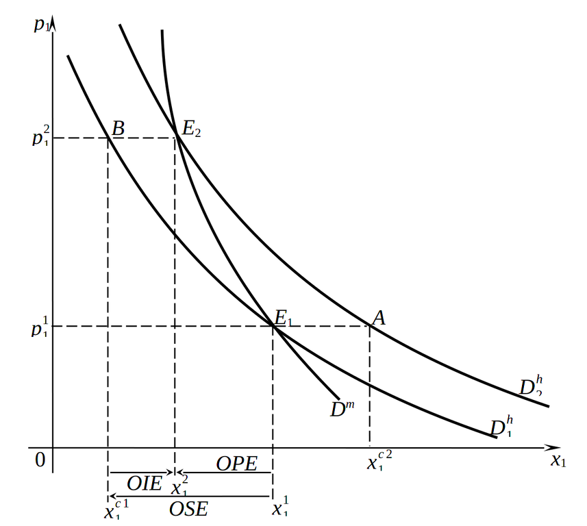 Кривые маршаллианского и хиксианского спроса для инфериорного блага, не являющегося товаром Гиффена (случай повышения цены)