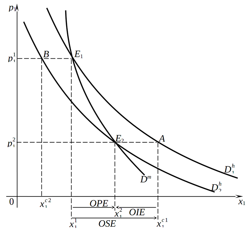 Кривые маршаллианского и хиксианского спроса для инфериорного блага, не являющегося товаром Гиффена (случай снижения цены)