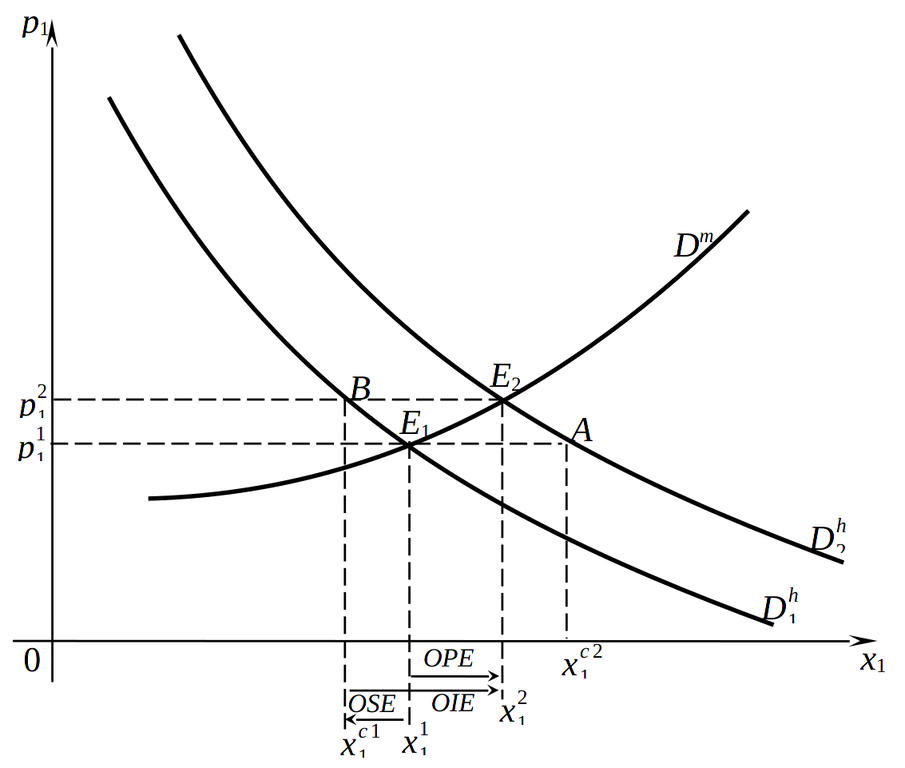 Кривые маршаллианского и хиксианского спроса для товара Гиффена (случай повышения цены)