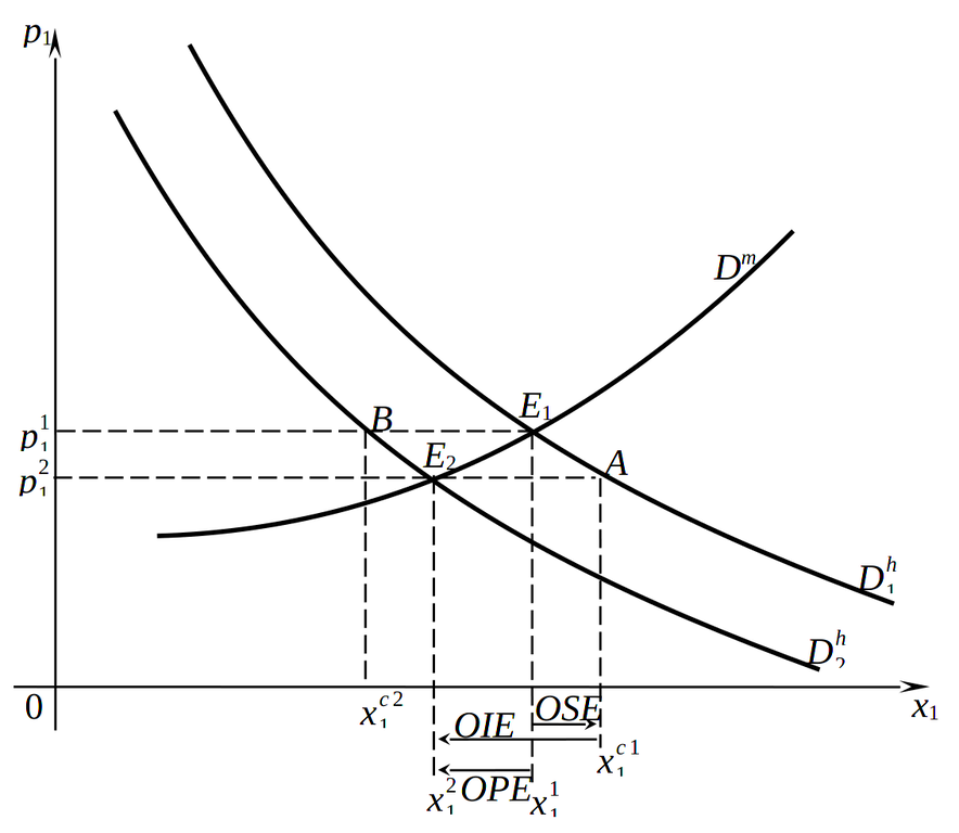Кривые маршаллианского и хиксианского спроса для товара Гиффена (случай снижения цены)