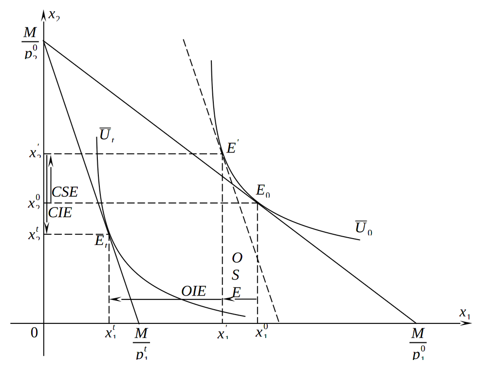 Влияние потоварного налога на выбор потребителя