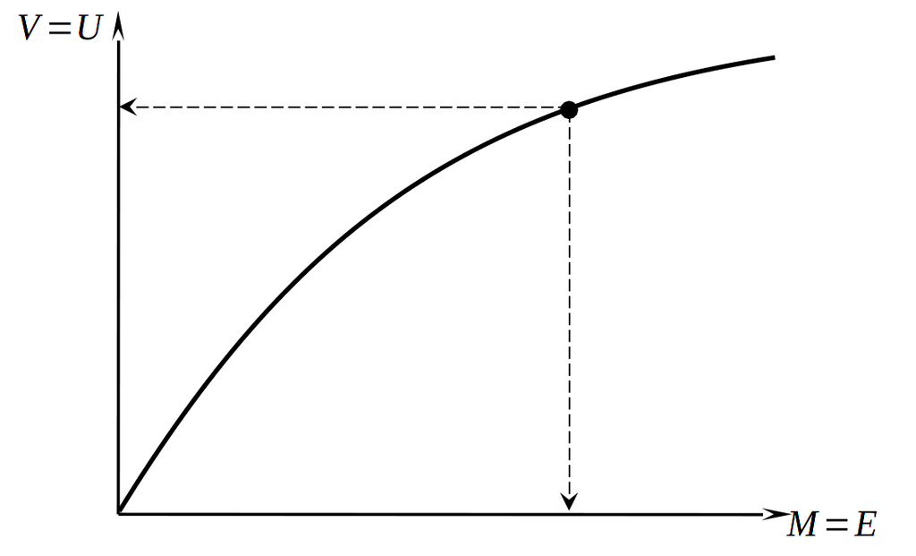 Двойственность задач потребительского выбора