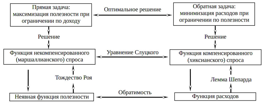 Двойственность в теории потребления