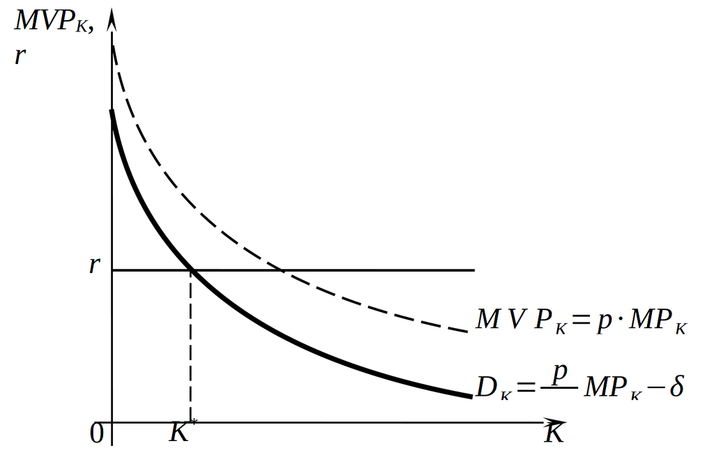 Спрос фирмы на капитал при оптимальной величине трудозатрат