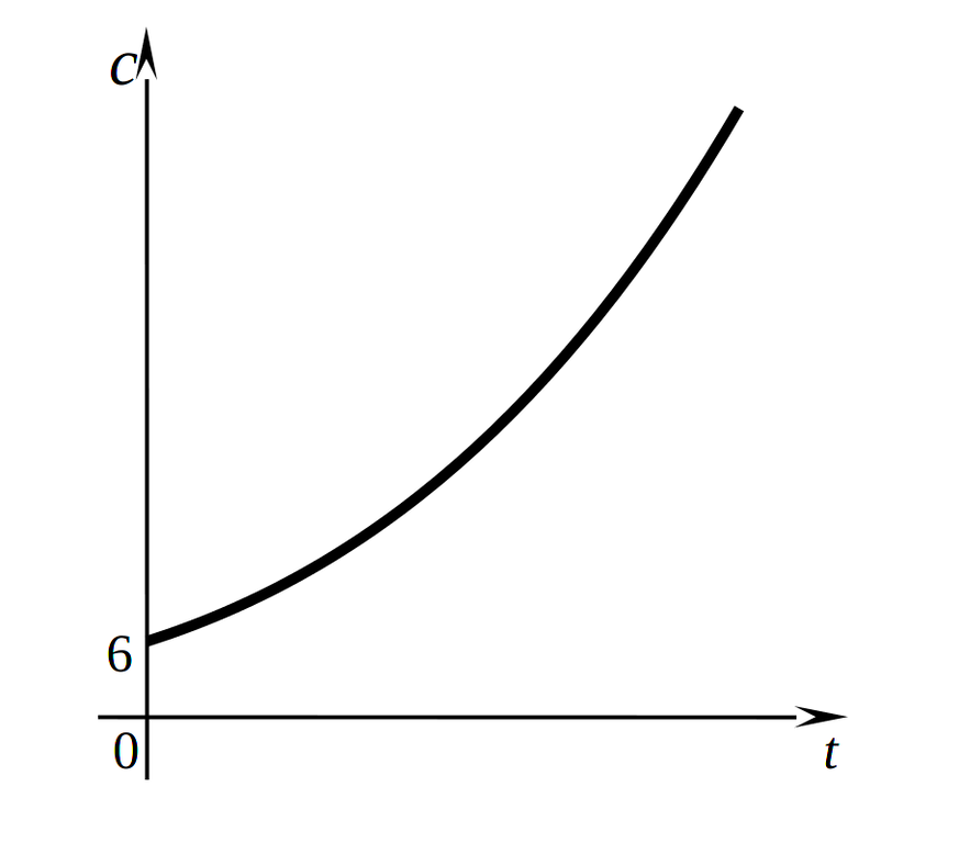 Траектория динамики потребления