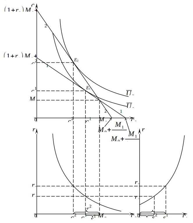 Межвременной выбор и предложение сбережений