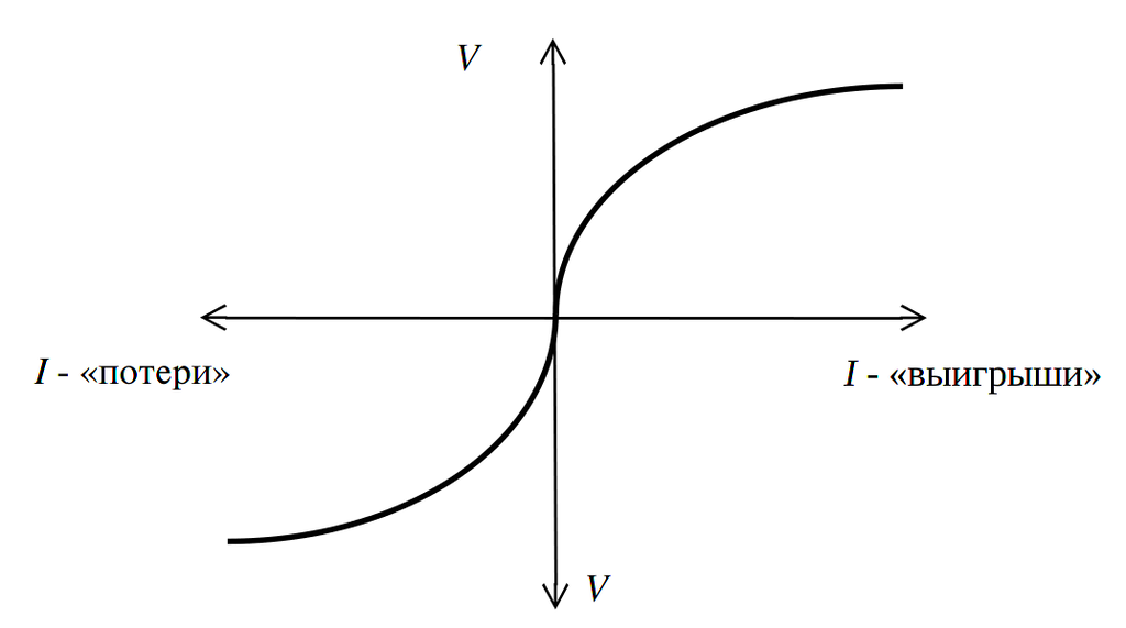 Асимметричная (S-образная) функция ценности Канемана-Тверски