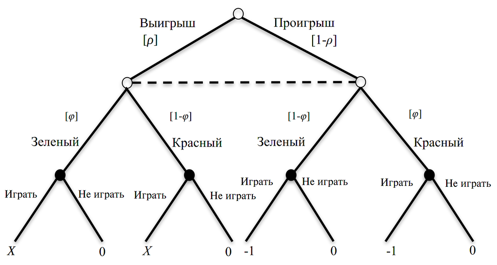 Дерево решений для игры &laquo;Зеленый-красный&raquo;