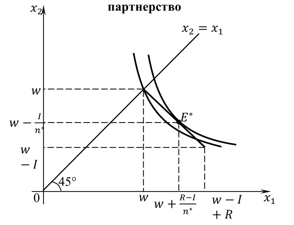 Оптимальное инвестиционное партнерство