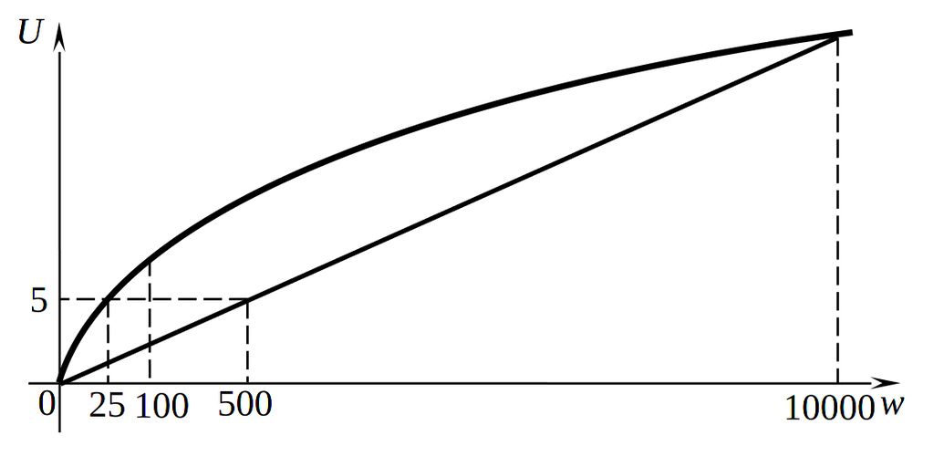 Неприятие риска и отказ от инвестиционного проекта: пример