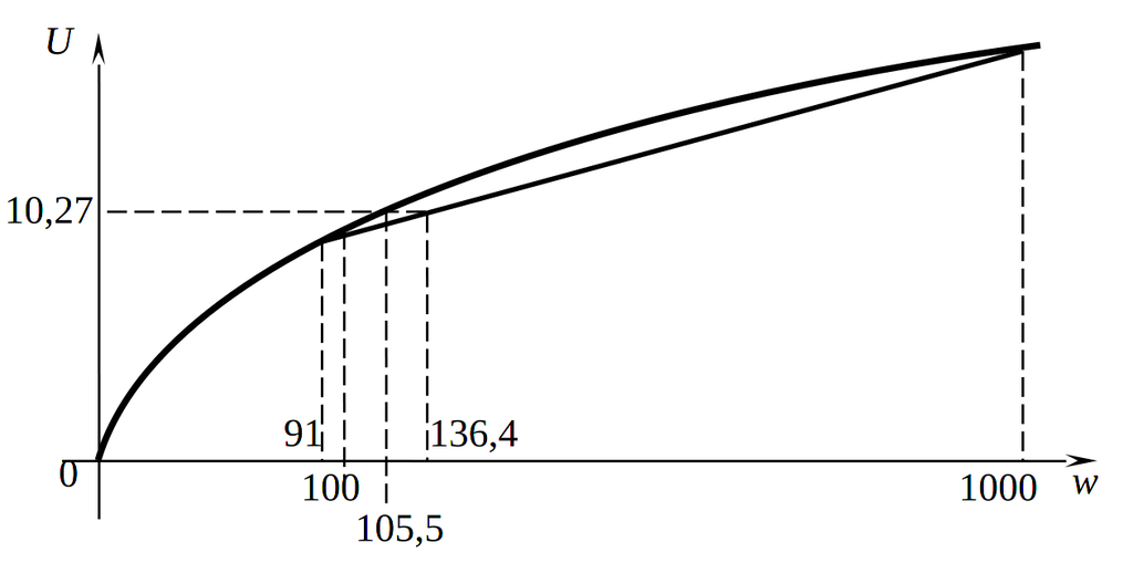 Согласие на рискованный проект в рамках инвестиционного партнерства: пример