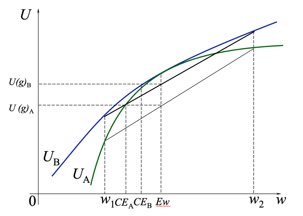 Иллюстрация теоремы Эрроу-Пратта