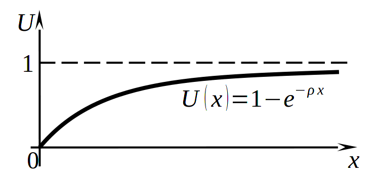 Функция с постоянным абсолютным неприятием риска