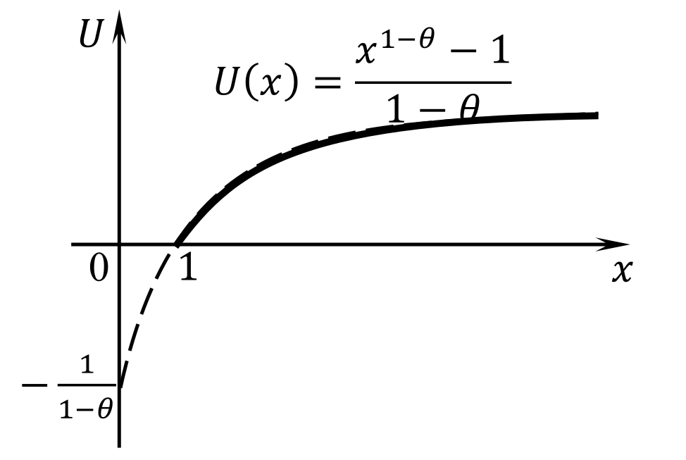 Функция с постоянным абсолютным неприятием риска, 0 < &theta; < 1