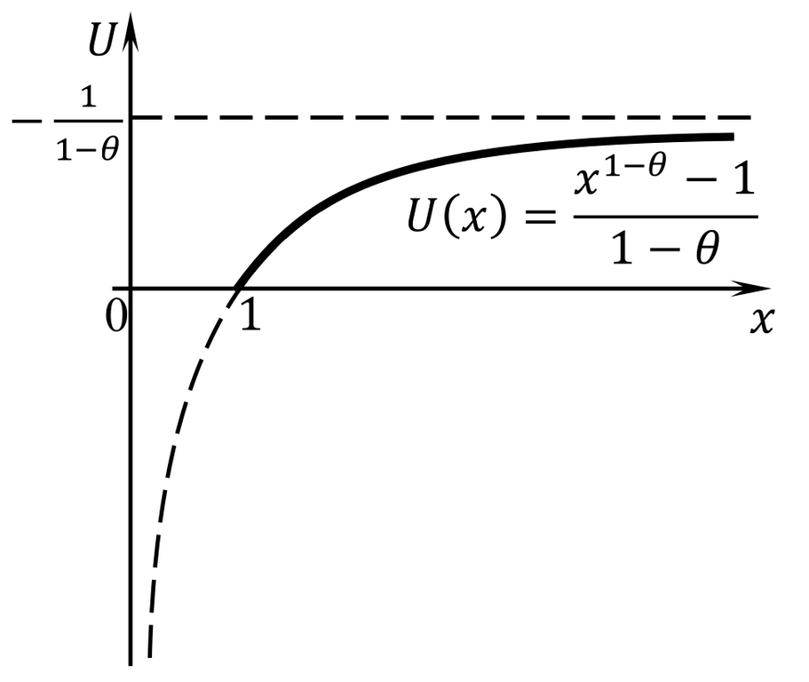 Функция с постоянным абсолютным неприятием риска, &theta > 1