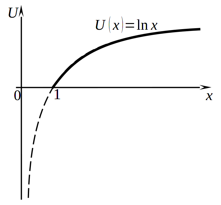 Функция с постоянным абсолютным неприятием риска, &theta; = 1