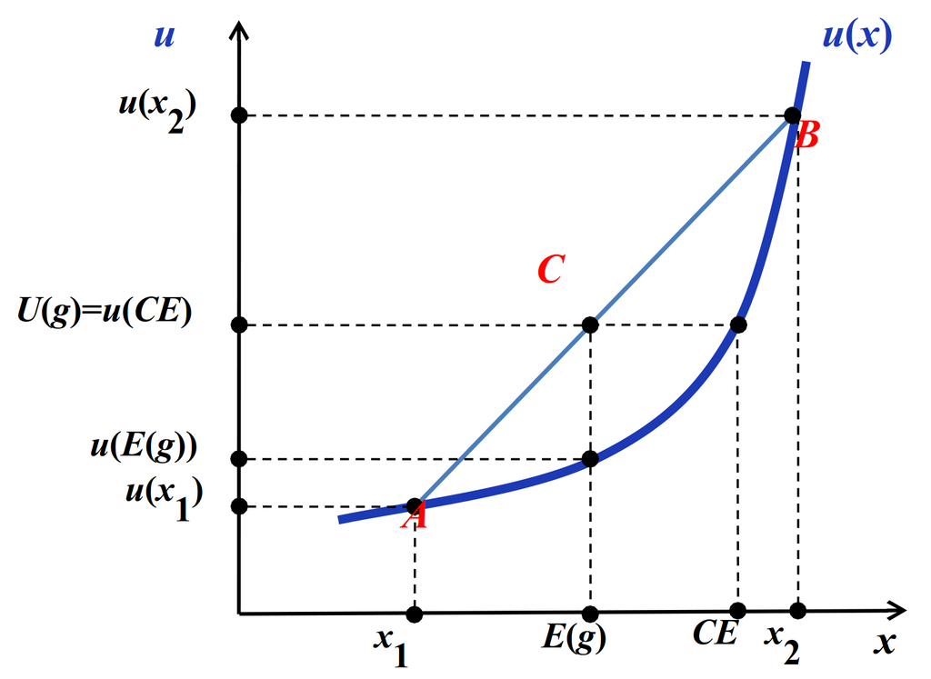 Функция полезности индивида, склонного к риску