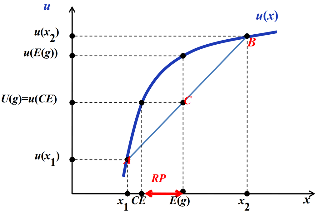 Функция полезности индивида, не склонного к риску