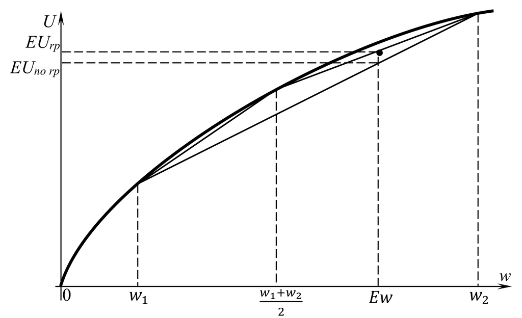 Выгоды от совместного несения рисков для рискофоба