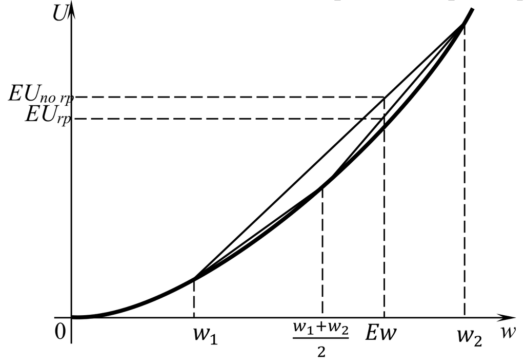 Невыгодность совместного несения риска для рискофила