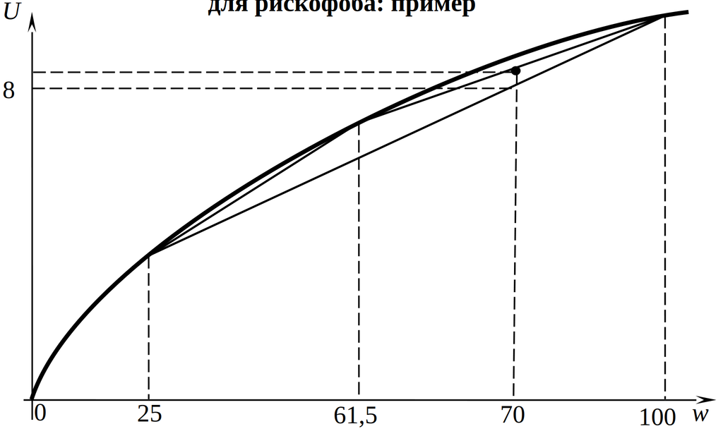 Выгоды от совместного несения рисков для рискофоба: пример
