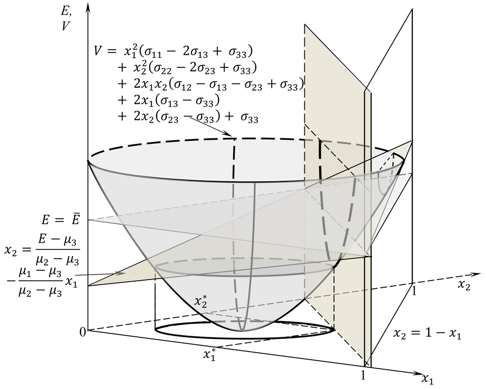 Минимизация риска при ограничении по доходности (ограничение по долям активов нежесткое)