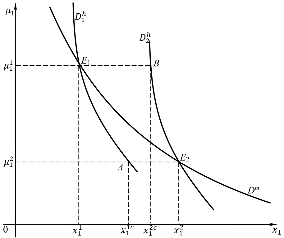 Компенсирующая и эквивалентная вариации дохода применительно к выбору инвестиционного портфеля