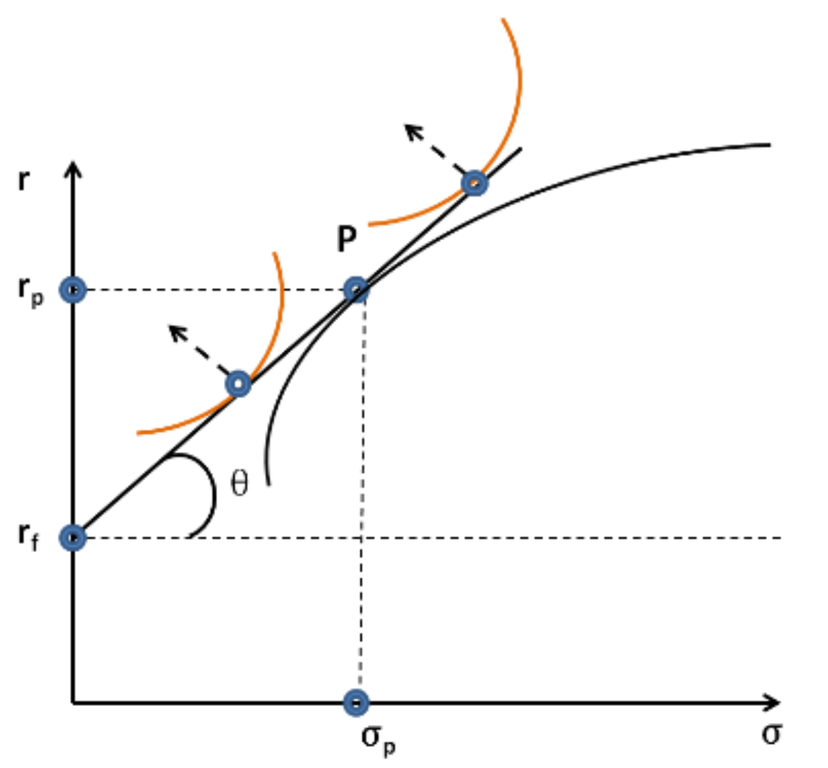 Выбор комбинации рискового и безрискового актива