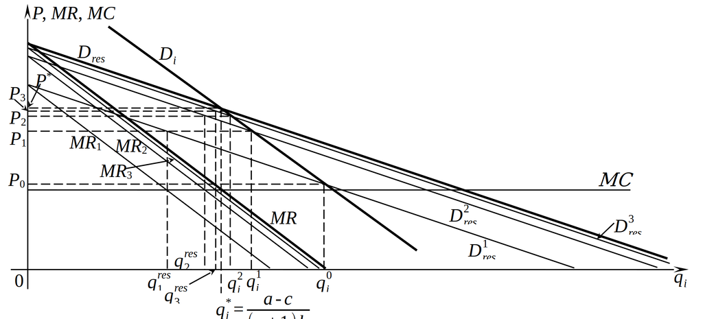 Итеративное определение объема производства фирмы