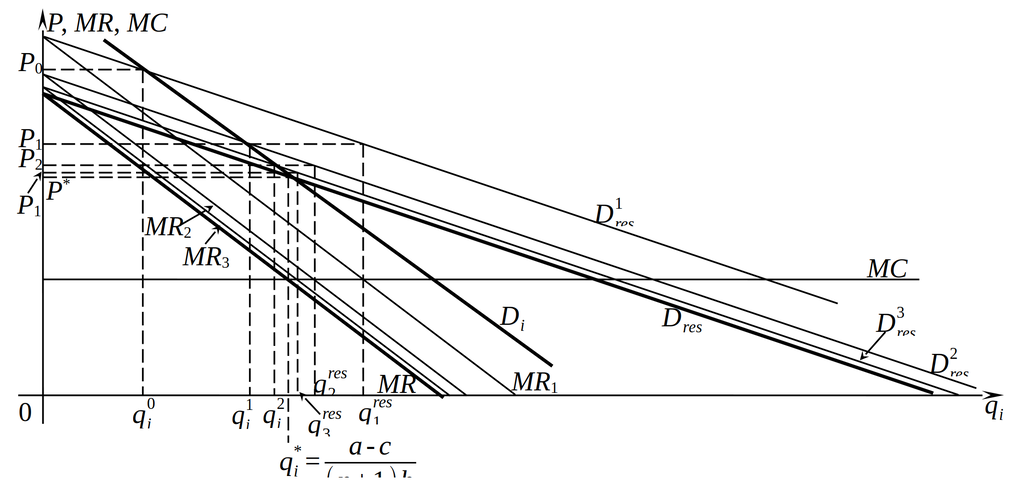 Итеративное определение объема производства фирмы