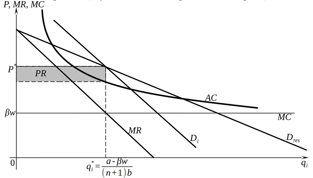 Модель Чемберлина: экономическая прибыль (случай постоянных предельных издержек)