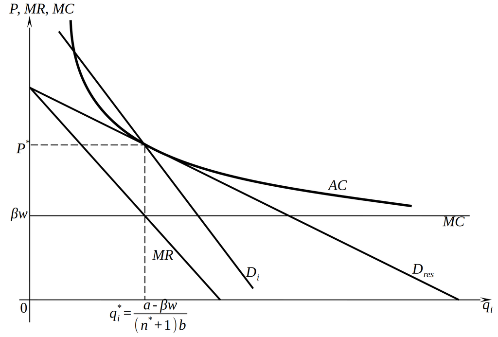 Модель Чемберлина: переход к долгосрочному равновесию при свободном входе фирм на рынок (случай постоянных предельных издержек)