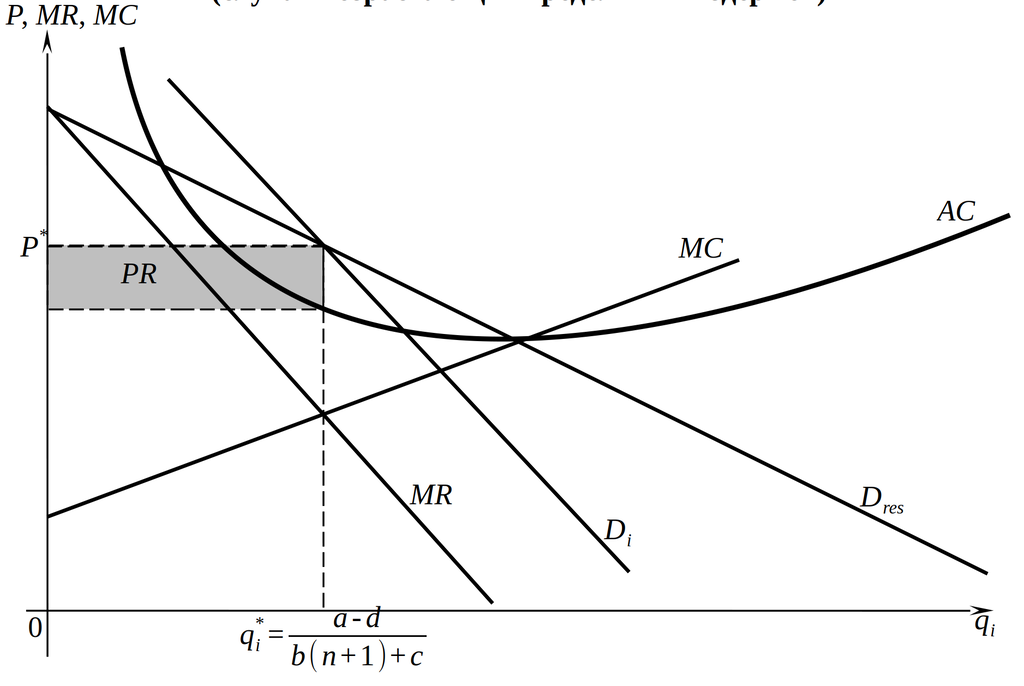 Модель Чемберлина: экономическая прибыль (случай возрастающих предельных издержек)