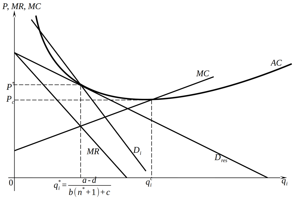 Модель Чемберлина: переход к долгосрочному равновесию при свободном входе фирм на рынок (случай возрастающих предельных издержек)
