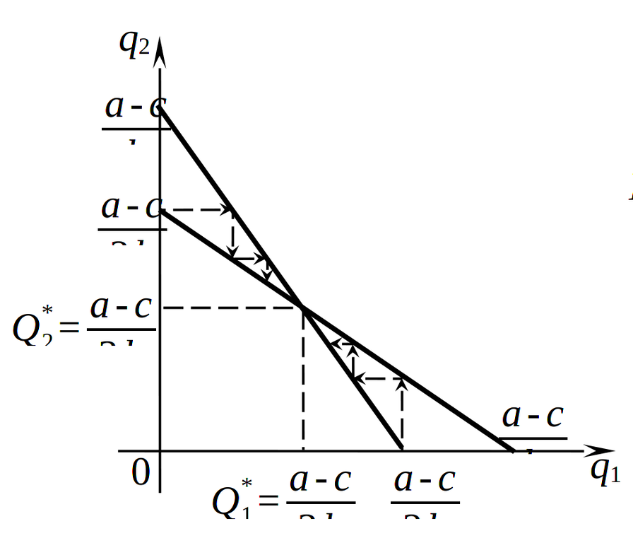 Равновесие Курно&ndash;Нэша