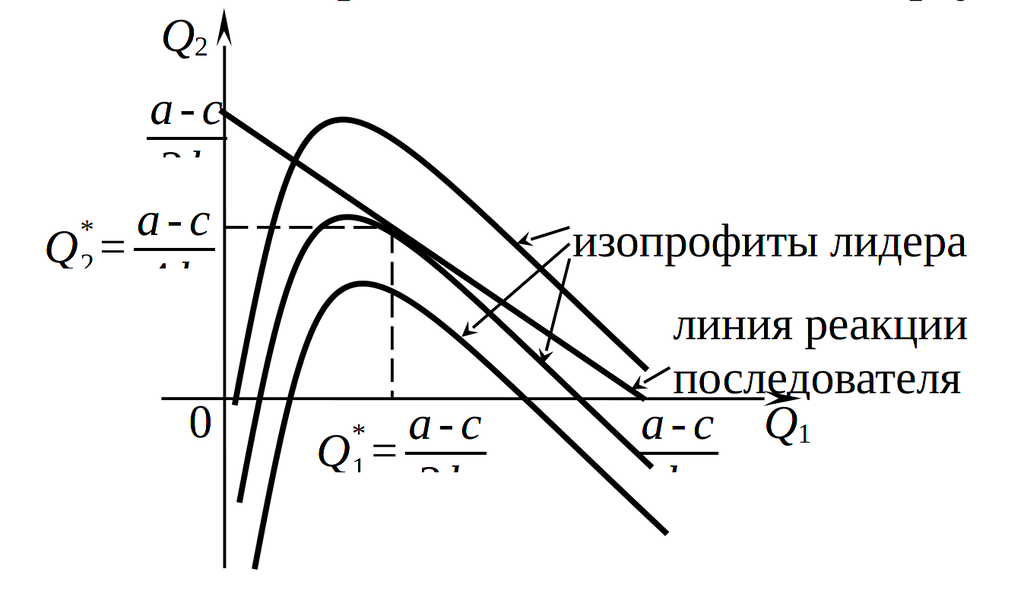 Равновесие в дуополии с лидерством в объемах производства по Штакельбергу