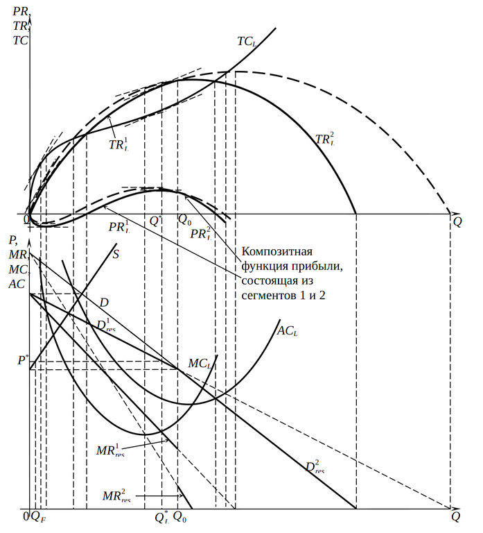 Характеристики рыночного поведения доминирующей фирмы