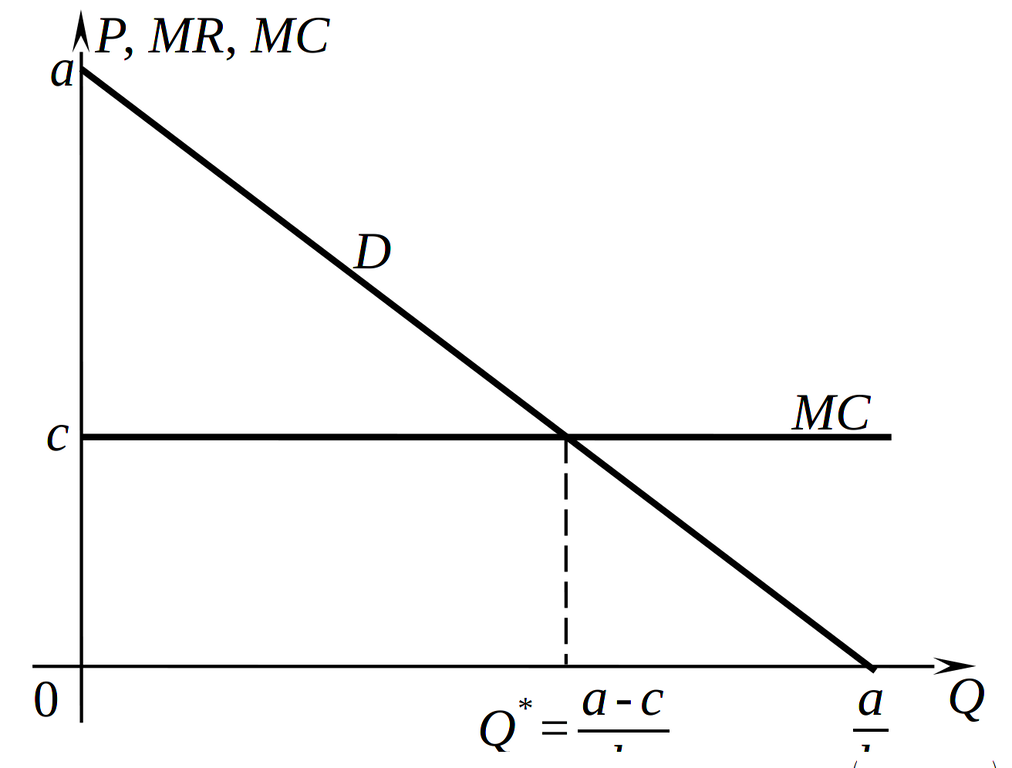 &ldquo;Ценовая война&rdquo; по Бертрану
