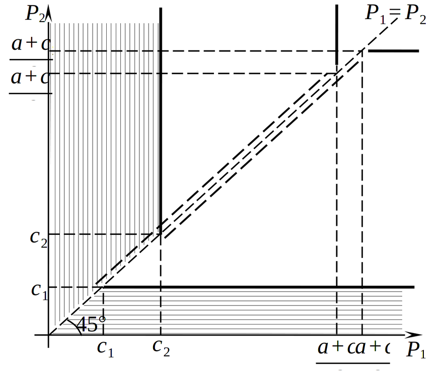 Взаимодействие по Бертрану фирм, различающихся по уровню предельных издержек