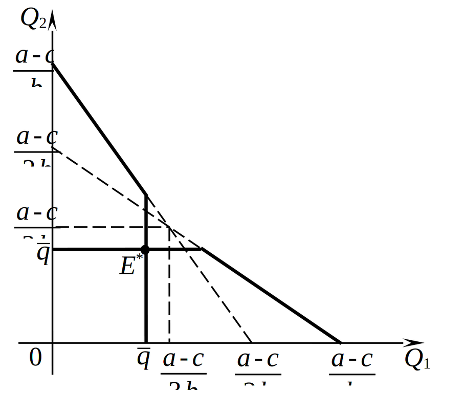 Равновесие в модели Эджуорта при ограничении по мощностям, не превышающем выпуск дуополистов Курно