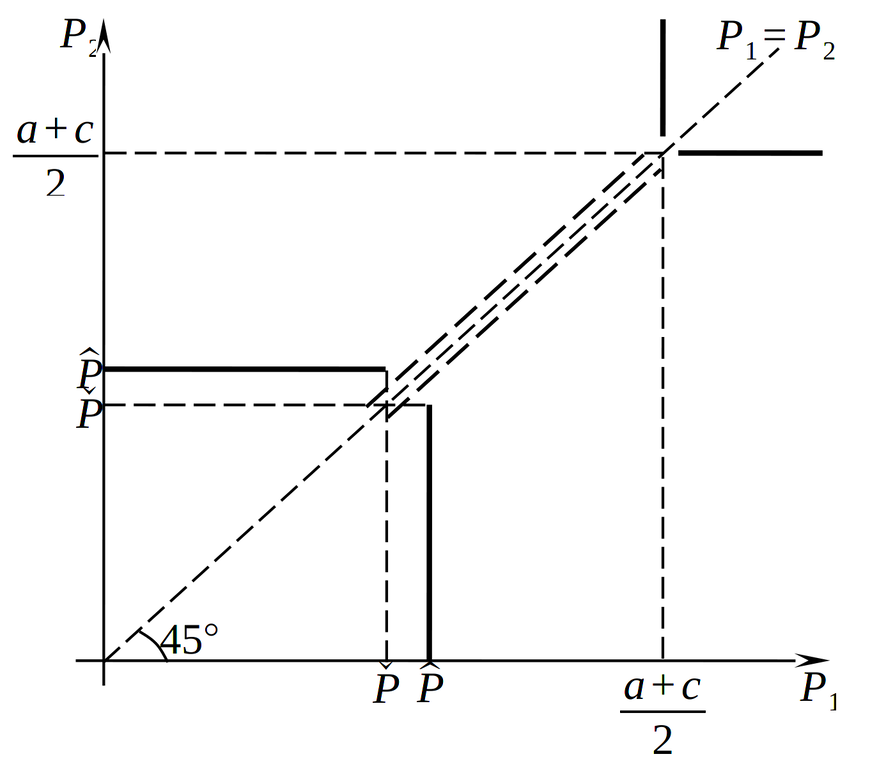 Взаимодействие фирм по Эджуорту