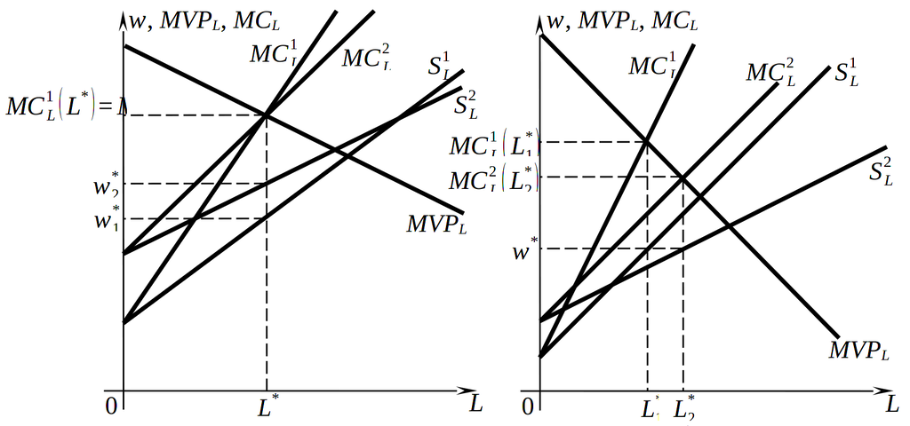 Отсутствие у монопсонии функции спроса на труд