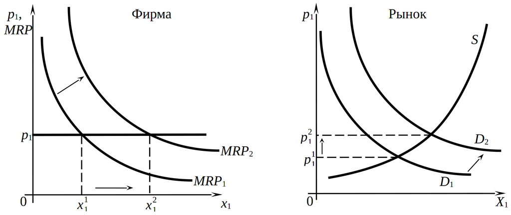 Конкурентная цена ресурса &ndash; возрастающая функция его предельной доходности